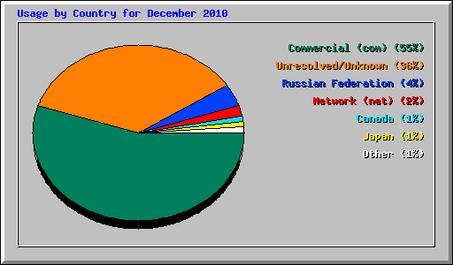 Usage by Country for December 2010