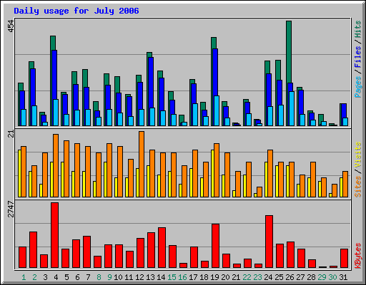 Daily usage for July 2006