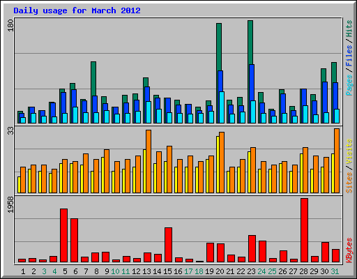 Daily usage for March 2012